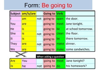 Form: Be going to
Subject am/is/are        Going to Verb
I      am           not going to open the door.
You    are               going to meet Jane tonight.
He     is                going to be         at school tomorrow.
She    is           not going to clean the floor.
It     is                going to be         there tomorrow.
They   are          not going to make dinner.
We     are               going to make some sandwiches.

                    When asking a question
Are    You               going to meet Jane tonight?
Is     he           not going to do          his homework?
 