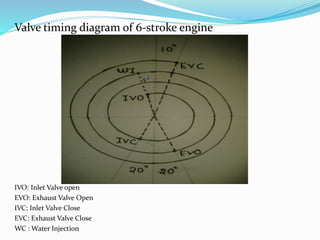 Valve timing diagram of 6-stroke engine
IVO: Inlet Valve open
EVO: Exhaust Valve Open
IVC: Inlet Valve Close
EVC: Exhaust Valve Close
WC : Water Injection
 