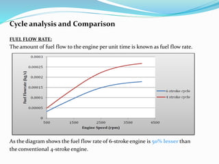 Cycle analysis and Comparison
FUEL FLOW RATE:
The amount of fuel flow to the engine per unit time is known as fuel flow rate.
As the diagram shows the fuel flow rate of 6-stroke engine is 50% lesser than
the conventional 4-stroke engine.
 