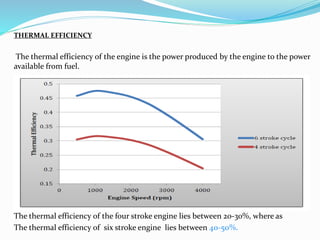 THERMAL EFFICIENCY
The thermal efficiency of the engine is the power produced by the engine to the power
available from fuel.
The thermal efficiency of the four stroke engine lies between 20-30%, where as
The thermal efficiency of six stroke engine lies between 40-50%.
 