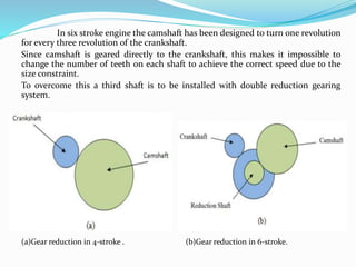 In six stroke engine the camshaft has been designed to turn one revolution
for every three revolution of the crankshaft.
Since camshaft is geared directly to the crankshaft, this makes it impossible to
change the number of teeth on each shaft to achieve the correct speed due to the
size constraint.
To overcome this a third shaft is to be installed with double reduction gearing
system.
(a)Gear reduction in 4-stroke . (b)Gear reduction in 6-stroke.
 