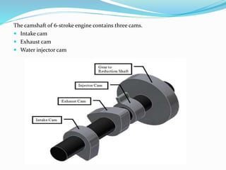 The camshaft of 6-stroke engine contains three cams.
 Intake cam
 Exhaust cam
 Water injector cam
 