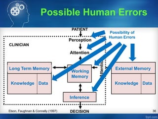 36
External Memory
Knowledge Data
Long Term Memory
Knowledge Data
Inference
DECISION
PATIENT
Perception
Attention
Working
Memory
CLINICIAN
Elson, Faughnan & Connelly (1997)
Possible Human Errors
Possibility of
Human Errors
 