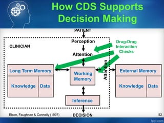 52
External Memory
Knowledge Data
Long Term Memory
Knowledge Data
Inference
DECISION
PATIENT
Perception
Attention
Working
Memory
CLINICIAN
Elson, Faughnan & Connelly (1997)
How CDS Supports
Decision Making
Drug-Drug
Interaction
Checks
 