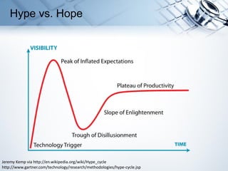 Hype vs. Hope
Jeremy Kemp via http://en.wikipedia.org/wiki/Hype_cycle
http://www.gartner.com/technology/research/methodologies/hype-cycle.jsp
 