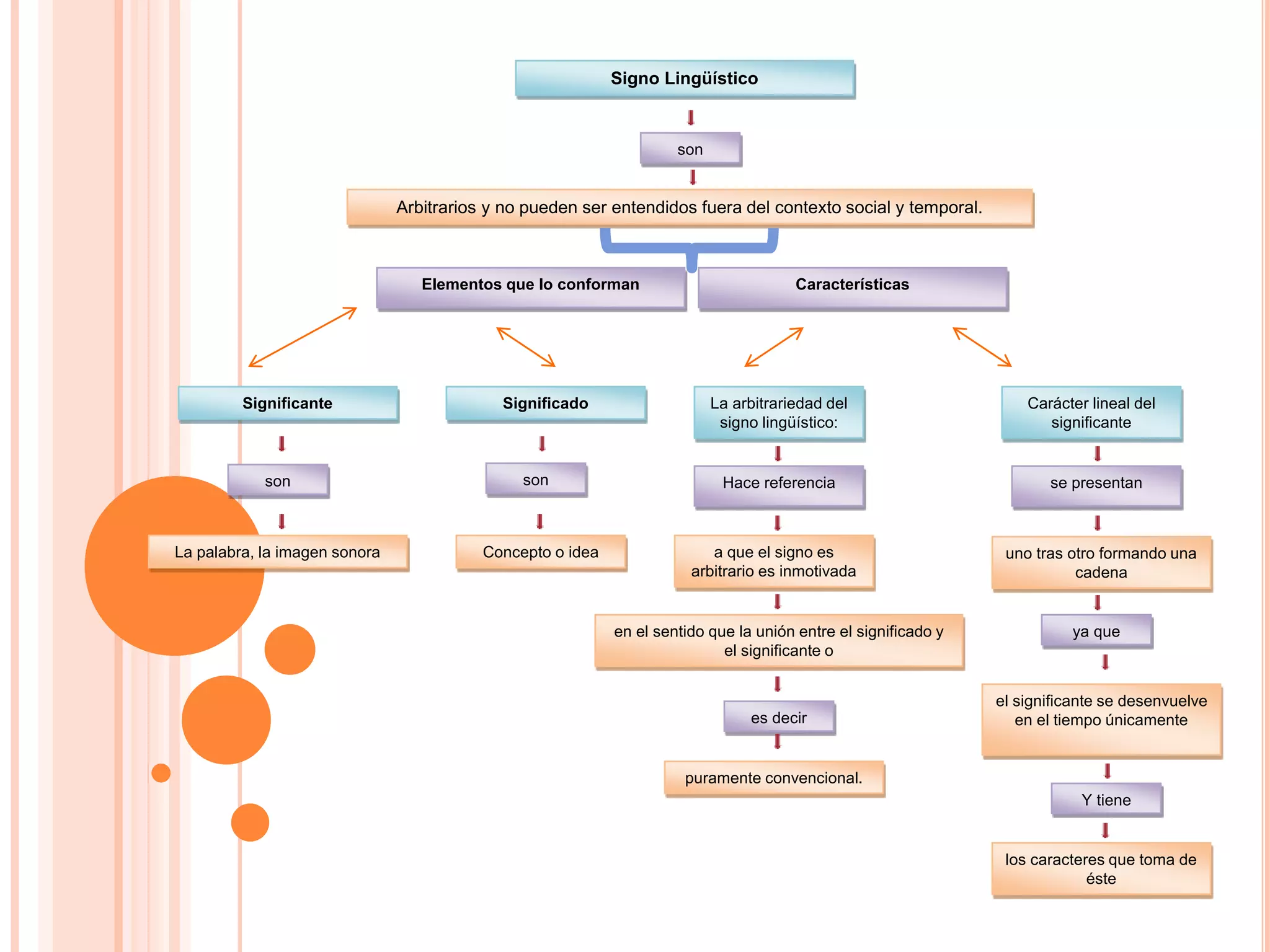 Mapa conceptual signos linguisticos