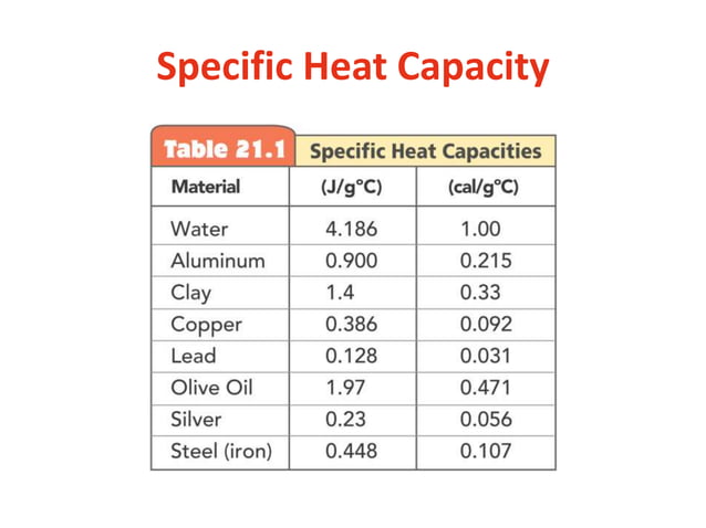 Specific heat-capacity | PPT