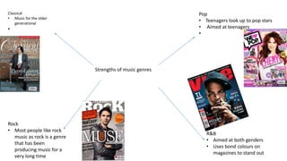 Strengths of music genres
Pop
• Teenagers look up to pop stars
• Aimed at teenagers
•
Classical
• Music for the older
generational
•
Rock
• Most people like rock
music as rock is a genre
that has been
producing music for a
very long time
R&B
• Aimed at both genders
• Uses bond colours on
magazines to stand out
 