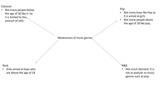 Weaknesses of music genres
Pop
• Not many boys like Pop as
it is aimed at girls
• Not many people above
the age of 18 like pop.
Classical
• Not many people below
the age of 30 like it. So
it is limited to the
amount of sells
Rock
• Only aimed at boys who
are above the age of 18
R&B
• Not much demand. It is
not as popular as music
genres such as pop.
 