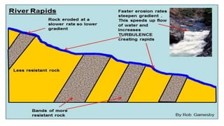 Stages of a river's  upper course