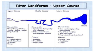 Stages of a river's  upper course