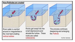 Stages of a river's  upper course