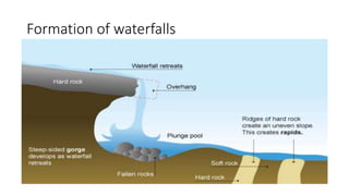 Formation of waterfalls
 