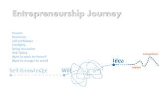 Self Knowledge Will
Idea
Market
Competitors
Entrepreneurship Journey
Passion
Resilience
Self confidence
Flexibility
Being innovative
Risk Taking
Want to work for himself
Want to change the world
 