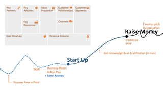 You may have a Pivot
Prototype
MVP
Start Up
Business Model
Action Plan
Team
+ Some Money
Raise Money
Get Knowledge Base Certification (in Iran)
Elevator pitch
Business Plan
 