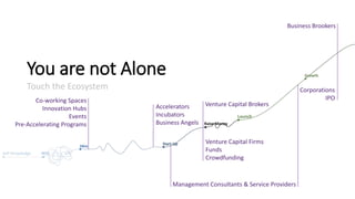 Co-working Spaces
Innovation Hubs
Events
Pre-Accelerating Programs
Accelerators
Incubators
Business Angels
Venture Capital Firms
Funds
Crowdfunding
Venture Capital Brokers
Business Brookers
Corporations
IPO
Management Consultants & Service Providers
You are not Alone
Touch the Ecosystem
 