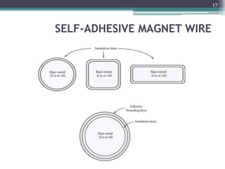 SELF-ADHESIVE MAGNET WIRE
17
 