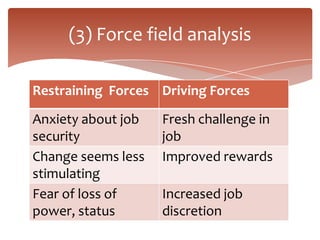 (3) Force field analysis

Restraining Forces Driving Forces

Anxiety about job   Fresh challenge in
security            job
Change seems less   Improved rewards
stimulating
Fear of loss of     Increased job
power, status       discretion
 