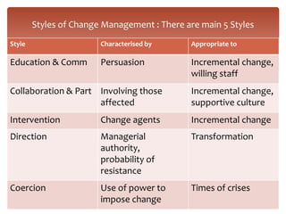 Styles of Change Management : There are main 5 Styles
Style                   Characterised by      Appropriate to

Education & Comm        Persuasion            Incremental change,
                                              willing staff
Collaboration & Part Involving those          Incremental change,
                     affected                 supportive culture
Intervention            Change agents         Incremental change
Direction               Managerial            Transformation
                        authority,
                        probability of
                        resistance
Coercion                Use of power to       Times of crises
                        impose change
 