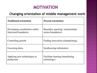 36
Traditional orientation Present orientation
Developing coordination within
functional boundaries
Boundary spanning (relationships
across boundaries)
Controlling growth Finding innovation (championing)
Executing plans Synthesizing information
Applying new technologies to
production
Facilitate learning (transferring
technology).
Changing orientation of middle management work
 