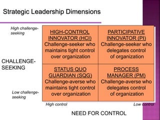 Strategic Leadership Dimensions
NEED FOR CONTROL
High control Low control
High challenge-
seeking
Low challenge-
seeking
CHALLENGE-
SEEKING
HIGH-CONTROL
INNOVATOR (HCI)
Challenge-seeker who
maintains tight control
over organization
STATUS QUO
GUARDIAN (SQG)
Challenge-averse who
maintains tight control
over organization
PARTICIPATIVE
INNOVATOR (PI)
Challenge-seeker who
delegates control
of organization
PROCESS
MANAGER (PM)
Challenge-averse who
delegates control
of organization
 