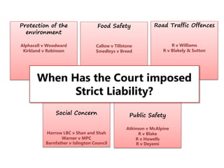 Protection of the
environment

Food Safety

Road Traffic Offences

Alphacell v Woodward
Kirkland v Robinson

Callow v Tillstone
Smedleys v Breed

R v Williams
R v Blakely & Sutton

When Has the Court imposed
Strict Liability?
Social Concern
Harrow LBC v Shan and Shah
Warner v MPC
Barnfather v Islington Council

Public Safety
Atkinson v McAlpine
R v Blake
R v Howells
R v Deyemi

 