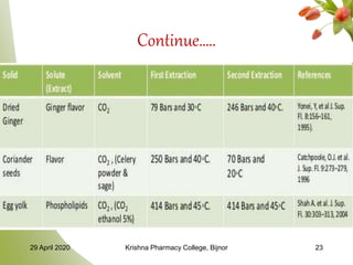 Continue…..
29 April 2020 Krishna Pharmacy College, Bijnor 23
 