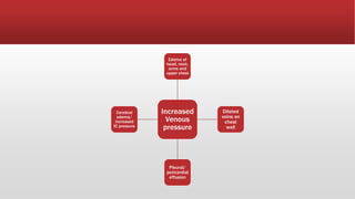 Increased
Venous
pressure
Edema of
head, neck,
arms and
upper chest
Dilated
veins on
chest
wall
Pleural/
pericardial
effusion
Cerebral
edema/
increased
IC pressure
 