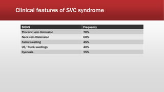 Clinical features of SVC syndrome
SIGNS Frequency
Thoracic vein distension 70%
Neck vein Distension 60%
Facial swelling 45%
UE/ Trunk swellings 40%
Cyanosis 15%
 