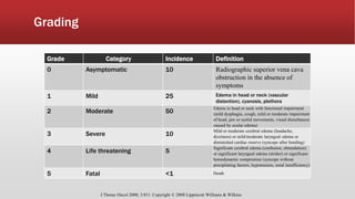 Grading
Grade Category Incidence Definition
0 Asymptomatic 10 Radiographic superior vena cava
obstruction in the absence of
symptoms
1 Mild 25 Edema in head or neck (vascular
distention), cyanosis, plethora
2 Moderate 50
Edema in head or neck with functional impairment
(mild dysphagia, cough, mild or moderate impairment
of head, jaw or eyelid movements, visual disturbances
caused by ocular edema)
3 Severe 10
Mild or moderate cerebral edema (headache,
dizziness) or mild/moderate laryngeal edema or
diminished cardiac reserve (syncope after bending)
4 Life threatening 5
Significant cerebral edema (confusion, obtundation)
or significant laryngeal edema (stridor) or significant
hemodynamic compromise (syncope without
precipitating factors, hypotension, renal insufficiency)
5 Fatal <1 Death
J Thorac Oncol 2008; 3:811. Copyright © 2008 Lippincott Williams & Wilkins.
 