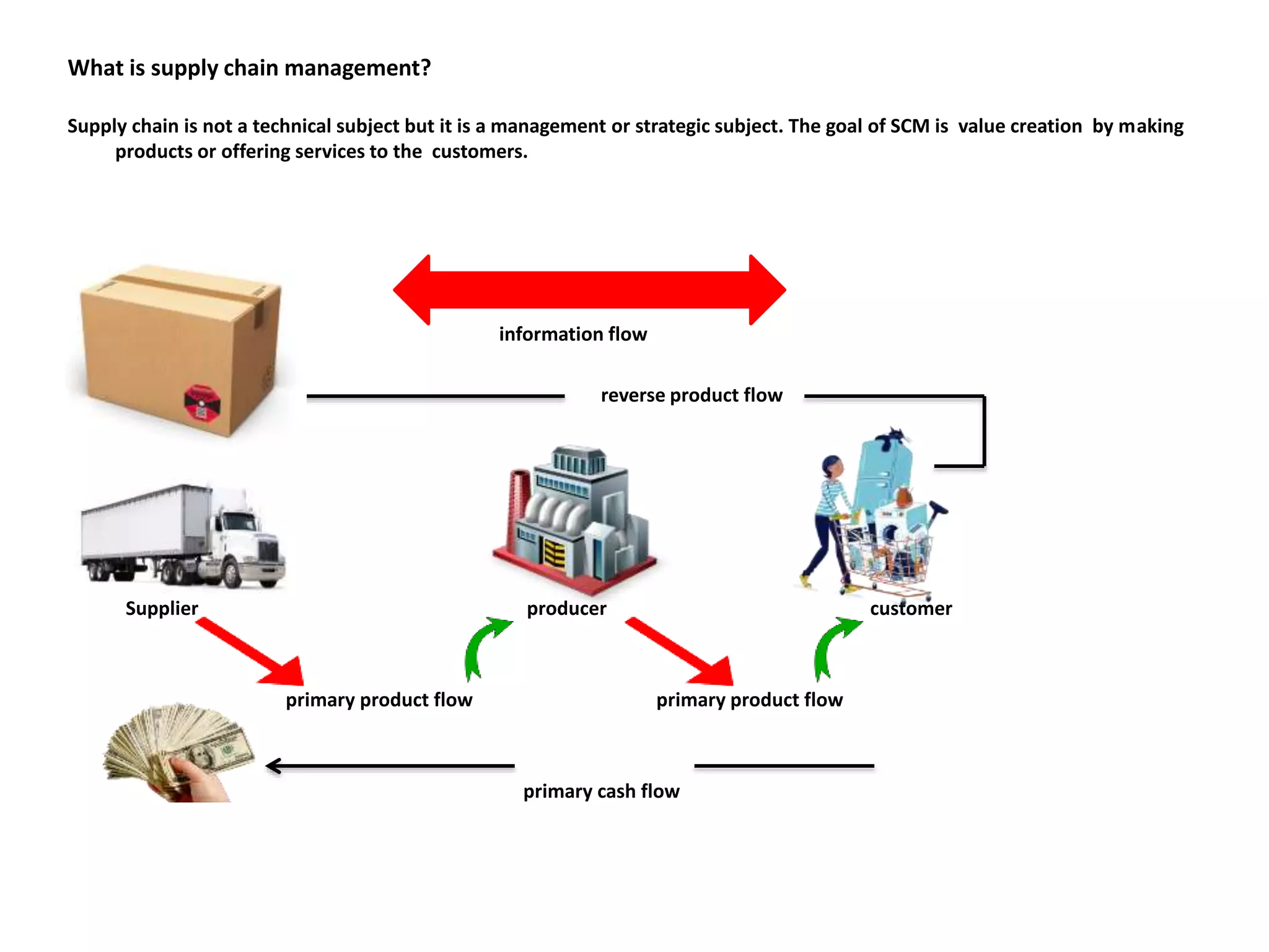 Supply chain management | PPT