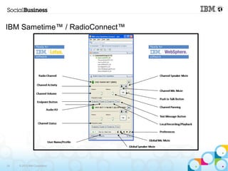 IBM Sametime™ / RadioConnect™ 
24 © 2013 IBM Corporation 
 