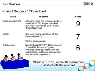 Phase I Success / *Score Card 
Focus Outcome Score 
Noise Management All phone, radio and television audio is 
30 © 2013 IBM Corporation 
available via PC. Mayor remarked 
EOC was “surprisingly quiet” during 
“Super Bowl” visit 9 
desk (and on PC). 
Hard to escape paper! 7 
Clutter Key tools (phone, radio) are off the 
Collaboration New tools (WebEOC™, RadioConnect 
™ and IBM Sametime™) have 
improved sharing of information and 
collaboration. Additional configuration 
needed to adopt presence. 
6 
*Scale of 1 to 10, where 10 is extremely 
Satisfied with the outcome 
 