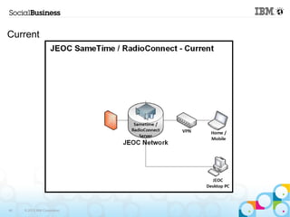 Current 
40 © 2013 IBM Corporation 
 
