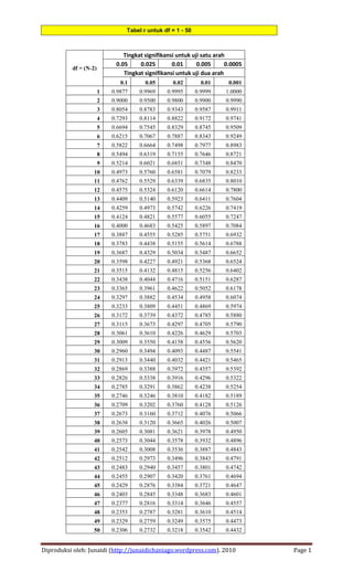 Tabel r untuk df = 1 - 50



                               Tingkat signifikansi untuk uji satu arah
                            0.05     0.025        0.01      0.005      0.0005
          df = (N-2)
                               Tingkat signifikansi untuk uji dua arah
                              0.1      0.05       0.02        0.01     0.001
                       1   0.9877    0.9969    0.9995       0.9999    1.0000
                       2   0.9000    0.9500    0.9800       0.9900    0.9990
                       3   0.8054    0.8783    0.9343       0.9587    0.9911
                       4   0.7293    0.8114    0.8822       0.9172    0.9741
                       5   0.6694    0.7545    0.8329       0.8745    0.9509
                       6   0.6215    0.7067    0.7887       0.8343    0.9249
                       7   0.5822    0.6664    0.7498       0.7977    0.8983
                       8   0.5494    0.6319    0.7155       0.7646    0.8721
                       9   0.5214    0.6021    0.6851       0.7348    0.8470
                  10       0.4973    0.5760    0.6581       0.7079    0.8233
                  11       0.4762    0.5529    0.6339       0.6835    0.8010
                  12       0.4575    0.5324    0.6120       0.6614    0.7800
                  13       0.4409    0.5140    0.5923       0.6411    0.7604
                  14       0.4259    0.4973    0.5742       0.6226    0.7419
                  15       0.4124    0.4821    0.5577       0.6055    0.7247
                  16       0.4000    0.4683    0.5425       0.5897    0.7084
                  17       0.3887    0.4555    0.5285       0.5751    0.6932
                  18       0.3783    0.4438    0.5155       0.5614    0.6788
                  19       0.3687    0.4329    0.5034       0.5487    0.6652
                  20       0.3598    0.4227    0.4921       0.5368    0.6524
                  21       0.3515    0.4132    0.4815       0.5256    0.6402
                  22       0.3438    0.4044    0.4716       0.5151    0.6287
                  23       0.3365    0.3961    0.4622       0.5052    0.6178
                  24       0.3297    0.3882    0.4534       0.4958    0.6074
                  25       0.3233    0.3809    0.4451       0.4869    0.5974
                  26       0.3172    0.3739    0.4372       0.4785    0.5880
                  27       0.3115    0.3673    0.4297       0.4705    0.5790
                  28       0.3061    0.3610    0.4226       0.4629    0.5703
                  29       0.3009    0.3550    0.4158       0.4556    0.5620
                  30       0.2960    0.3494    0.4093       0.4487    0.5541
                  31       0.2913    0.3440    0.4032       0.4421    0.5465
                  32       0.2869    0.3388    0.3972       0.4357    0.5392
                  33       0.2826    0.3338    0.3916       0.4296    0.5322
                  34       0.2785    0.3291    0.3862       0.4238    0.5254
                  35       0.2746    0.3246    0.3810       0.4182    0.5189
                  36       0.2709    0.3202    0.3760       0.4128    0.5126
                  37       0.2673    0.3160    0.3712       0.4076    0.5066
                  38       0.2638    0.3120    0.3665       0.4026    0.5007
                  39       0.2605    0.3081    0.3621       0.3978    0.4950
                  40       0.2573    0.3044    0.3578       0.3932    0.4896
                  41       0.2542    0.3008    0.3536       0.3887    0.4843
                  42       0.2512    0.2973    0.3496       0.3843    0.4791
                  43       0.2483    0.2940    0.3457       0.3801    0.4742
                  44       0.2455    0.2907    0.3420       0.3761    0.4694
                  45       0.2429    0.2876    0.3384       0.3721    0.4647
                  46       0.2403    0.2845    0.3348       0.3683    0.4601
                  47       0.2377    0.2816    0.3314       0.3646    0.4557
                  48       0.2353    0.2787    0.3281       0.3610    0.4514
                  49       0.2329    0.2759    0.3249       0.3575    0.4473
                  50       0.2306    0.2732    0.3218       0.3542    0.4432


Diproduksi oleh: Junaidi (http://junaidichaniago.wordpress.com). 2010           Page 1
 