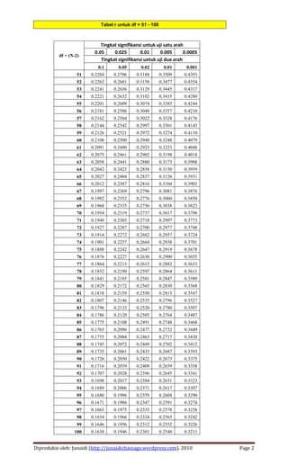 Tabel r untuk df = 51 - 100



                             Tingkat signifikansi untuk uji satu arah
                          0.05     0.025        0.01      0.005      0.0005
          df = (N-2)
                             Tingkat signifikansi untuk uji dua arah
                            0.1      0.05       0.02         0.01    0.001
                  51    0.2284     0.2706    0.3188        0.3509   0.4393
                  52    0.2262     0.2681    0.3158        0.3477   0.4354
                  53    0.2241     0.2656    0.3129        0.3445   0.4317
                  54    0.2221     0.2632    0.3102        0.3415   0.4280
                  55    0.2201     0.2609    0.3074        0.3385   0.4244
                  56    0.2181     0.2586    0.3048        0.3357   0.4210
                  57    0.2162     0.2564    0.3022        0.3328   0.4176
                  58    0.2144     0.2542    0.2997        0.3301   0.4143
                  59    0.2126     0.2521    0.2972        0.3274   0.4110
                  60    0.2108     0.2500    0.2948        0.3248   0.4079
                  61    0.2091     0.2480    0.2925        0.3223   0.4048
                  62    0.2075     0.2461    0.2902        0.3198   0.4018
                  63    0.2058     0.2441    0.2880        0.3173   0.3988
                  64    0.2042     0.2423    0.2858        0.3150   0.3959
                  65    0.2027     0.2404    0.2837        0.3126   0.3931
                  66    0.2012     0.2387    0.2816        0.3104   0.3903
                  67    0.1997     0.2369    0.2796        0.3081   0.3876
                  68    0.1982     0.2352    0.2776        0.3060   0.3850
                  69    0.1968     0.2335    0.2756        0.3038   0.3823
                  70    0.1954     0.2319    0.2737        0.3017   0.3798
                  71    0.1940     0.2303    0.2718        0.2997   0.3773
                  72    0.1927     0.2287    0.2700        0.2977   0.3748
                  73    0.1914     0.2272    0.2682        0.2957   0.3724
                  74    0.1901     0.2257    0.2664        0.2938   0.3701
                  75    0.1888     0.2242    0.2647        0.2919   0.3678
                  76    0.1876     0.2227    0.2630        0.2900   0.3655
                  77    0.1864     0.2213    0.2613        0.2882   0.3633
                  78    0.1852     0.2199    0.2597        0.2864   0.3611
                  79    0.1841     0.2185    0.2581        0.2847   0.3589
                  80    0.1829     0.2172    0.2565        0.2830   0.3568
                  81    0.1818     0.2159    0.2550        0.2813   0.3547
                  82    0.1807     0.2146    0.2535        0.2796   0.3527
                  83    0.1796     0.2133    0.2520        0.2780   0.3507
                  84    0.1786     0.2120    0.2505        0.2764   0.3487
                  85    0.1775     0.2108    0.2491        0.2748   0.3468
                  86    0.1765     0.2096    0.2477        0.2732   0.3449
                  87    0.1755     0.2084    0.2463        0.2717   0.3430
                  88    0.1745     0.2072    0.2449        0.2702   0.3412
                  89    0.1735     0.2061    0.2435        0.2687   0.3393
                  90    0.1726     0.2050    0.2422        0.2673   0.3375
                  91    0.1716     0.2039    0.2409        0.2659   0.3358
                  92    0.1707     0.2028    0.2396        0.2645   0.3341
                  93    0.1698     0.2017    0.2384        0.2631   0.3323
                  94    0.1689     0.2006    0.2371        0.2617   0.3307
                  95    0.1680     0.1996    0.2359        0.2604   0.3290
                  96    0.1671     0.1986    0.2347        0.2591   0.3274
                  97    0.1663     0.1975    0.2335        0.2578   0.3258
                  98    0.1654     0.1966    0.2324        0.2565   0.3242
                  99    0.1646     0.1956    0.2312        0.2552   0.3226
                 100    0.1638     0.1946    0.2301        0.2540   0.3211


Diproduksi oleh: Junaidi (http://junaidichaniago.wordpress.com). 2010         Page 2
 