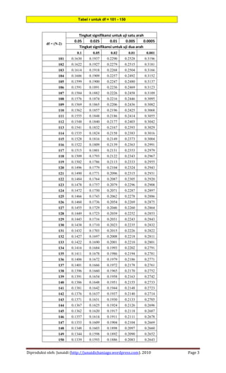 Tabel r untuk df = 101 - 150



                             Tingkat signifikansi untuk uji satu arah
                          0.05     0.025        0.01      0.005      0.0005
          df = (N-2)
                             Tingkat signifikansi untuk uji dua arah
                            0.1      0.05       0.02       0.01      0.001
                 101    0.1630     0.1937    0.2290     0.2528      0.3196
                 102    0.1622     0.1927    0.2279     0.2515      0.3181
                 103    0.1614     0.1918    0.2268     0.2504      0.3166
                 104    0.1606     0.1909    0.2257     0.2492      0.3152
                 105    0.1599     0.1900    0.2247     0.2480      0.3137
                 106    0.1591     0.1891    0.2236     0.2469      0.3123
                 107    0.1584     0.1882    0.2226     0.2458      0.3109
                 108    0.1576     0.1874    0.2216     0.2446      0.3095
                 109    0.1569     0.1865    0.2206     0.2436      0.3082
                 110    0.1562     0.1857    0.2196     0.2425      0.3068
                 111    0.1555     0.1848    0.2186     0.2414      0.3055
                 112    0.1548     0.1840    0.2177     0.2403      0.3042
                 113    0.1541     0.1832    0.2167     0.2393      0.3029
                 114    0.1535     0.1824    0.2158     0.2383      0.3016
                 115    0.1528     0.1816    0.2149     0.2373      0.3004
                 116    0.1522     0.1809    0.2139     0.2363      0.2991
                 117    0.1515     0.1801    0.2131     0.2353      0.2979
                 118    0.1509     0.1793    0.2122     0.2343      0.2967
                 119    0.1502     0.1786    0.2113     0.2333      0.2955
                 120    0.1496     0.1779    0.2104     0.2324      0.2943
                 121    0.1490     0.1771    0.2096     0.2315      0.2931
                 122    0.1484     0.1764    0.2087     0.2305      0.2920
                 123    0.1478     0.1757    0.2079     0.2296      0.2908
                 124    0.1472     0.1750    0.2071     0.2287      0.2897
                 125    0.1466     0.1743    0.2062     0.2278      0.2886
                 126    0.1460     0.1736    0.2054     0.2269      0.2875
                 127    0.1455     0.1729    0.2046     0.2260      0.2864
                 128    0.1449     0.1723    0.2039     0.2252      0.2853
                 129    0.1443     0.1716    0.2031     0.2243      0.2843
                 130    0.1438     0.1710    0.2023     0.2235      0.2832
                 131    0.1432     0.1703    0.2015     0.2226      0.2822
                 132    0.1427     0.1697    0.2008     0.2218      0.2811
                 133    0.1422     0.1690    0.2001     0.2210      0.2801
                 134    0.1416     0.1684    0.1993     0.2202      0.2791
                 135    0.1411     0.1678    0.1986     0.2194      0.2781
                 136    0.1406     0.1672    0.1979     0.2186      0.2771
                 137    0.1401     0.1666    0.1972     0.2178      0.2761
                 138    0.1396     0.1660    0.1965     0.2170      0.2752
                 139    0.1391     0.1654    0.1958     0.2163      0.2742
                 140    0.1386     0.1648    0.1951     0.2155      0.2733
                 141    0.1381     0.1642    0.1944     0.2148      0.2723
                 142    0.1376     0.1637    0.1937     0.2140      0.2714
                 143    0.1371     0.1631    0.1930     0.2133      0.2705
                 144    0.1367     0.1625    0.1924     0.2126      0.2696
                 145    0.1362     0.1620    0.1917     0.2118      0.2687
                 146    0.1357     0.1614    0.1911     0.2111      0.2678
                 147    0.1353     0.1609    0.1904     0.2104      0.2669
                 148    0.1348     0.1603    0.1898     0.2097      0.2660
                 149    0.1344     0.1598    0.1892     0.2090      0.2652
                 150    0.1339     0.1593    0.1886     0.2083      0.2643


Diproduksi oleh: Junaidi (http://junaidichaniago.wordpress.com). 2010         Page 3
 