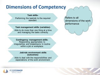 Dimensions of Competency
                       Refers to all
                       dimensions of the work
                       performance
 