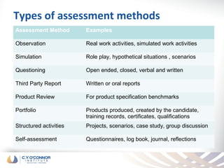 Types of assessment methods
Assessment Method       Examples

Observation             Real work activities, simulated work activities

Simulation              Role play, hypothetical situations , scenarios

Questioning             Open ended, closed, verbal and written

Third Party Report      Written or oral reports

Product Review          For product specification benchmarks

Portfolio               Products produced, created by the candidate,
                        training records, certificates, qualifications
Structured activities   Projects, scenarios, case study, group discussion

Self-assessment         Questionnaires, log book, journal, reflections
 