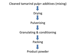 Cleaned tamarind pulp+ additives (mixing)
Drying
Pulverizing
Granulating & conditioning
Packing
Product powder
 