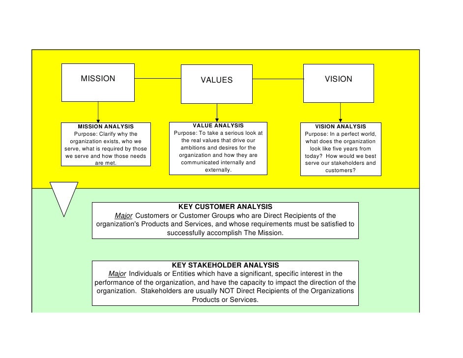 Strategic Planning Process Template from image.slidesharecdn.com