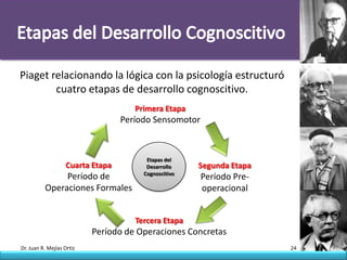 Piaget relacionando la lógica con la psicología estructuró
        cuatro etapas de desarrollo cognoscitivo.
                                     Primera Etapa
                                  Período Sensomotor



                                        Etapas del
                   Cuarta Etapa         Desarrollo    Segunda Etapa
                                       Cognoscitivo
               Período de                              Período Pre-
          Operaciones Formales                         operacional


                                     Tercera Etapa
                           Período de Operaciones Concretas
Dr. Juan R. Mejías Ortiz                                              24
 