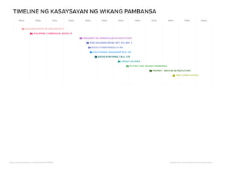 timeline_ng_kasaysayan_ng_wikang_pambansa.pdf