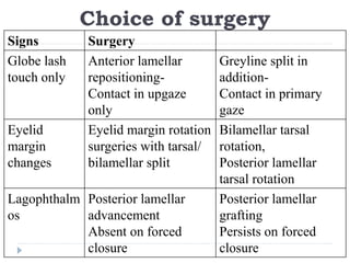 Choice of surgery
Signs Surgery
Globe lash
touch only
Anterior lamellar
repositioning-
Contact in upgaze
only
Greyline split in
addition-
Contact in primary
gaze
Eyelid
margin
changes
Eyelid margin rotation
surgeries with tarsal/
bilamellar split
Bilamellar tarsal
rotation,
Posterior lamellar
tarsal rotation
Lagophthalm
os
Posterior lamellar
advancement
Absent on forced
closure
Posterior lamellar
grafting
Persists on forced
closure
 