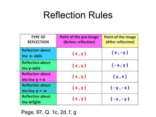 Reflection Rules
Page, 97, Q. 1c, 2d, f, g
 