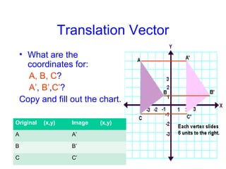 Translation Vector
• What are the
coordinates for:
A, B, C?
A’, B’,C’?
Copy and fill out the chart.
Original (x,y) Image (x,y)
A A’
B B’
C C’
 