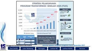 Soal Selidik
Penggerak Pembelajaran Bermakna
Kerangka Latihan RE Peranan
Latar Belakang
Taklimat kepada Pengarah-Pengarah IPGK 8 November 2017
Latihan REIPG
 