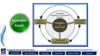 Soal Selidik
Penggerak Pembelajaran Bermakna
Kerangka Latihan RE Peranan
Latar Belakang
Taklimat kepada Pengarah-Pengarah IPGK 8 November 2017
Latihan REIPG
Kerangka
Awal
 