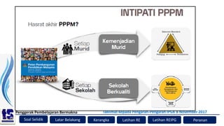 Soal Selidik
Penggerak Pembelajaran Bermakna
Kerangka Latihan RE Peranan
Latar Belakang
Taklimat kepada Pengarah-Pengarah IPGK 8 November 2017
Latihan REIPG
 