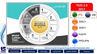 Soal Selidik
Penggerak Pembelajaran Bermakna
Kerangka Latihan RE Peranan
Latar Belakang
Taklimat kepada Pengarah-Pengarah IPGK 8 November 2017
Latihan REIPG
TS25 2.0
2017
PGB/PK
PPD/JPN
IPG IAB
SISC+
SISC+
 